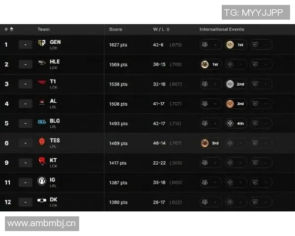 英雄联盟团队协作排行榜揭晓IG战队稳居第一名 英雄联盟团队协作排行榜揭晓IG战队稳居第一名
